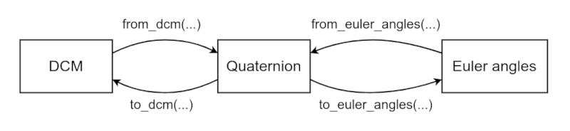 Conversion (DCM <--> Quaternion <--> Euler angles)