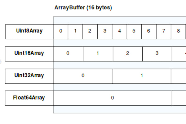 [How different data types fit into an Array Buffer from MDN](https://hacks.mozilla.org/2017/01/typedarray-or-dataview-understanding-byte-order/)