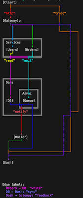ascii-dag hero — colored output