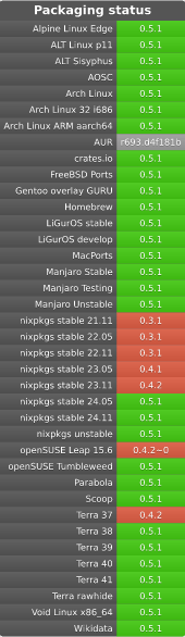 Packaging status