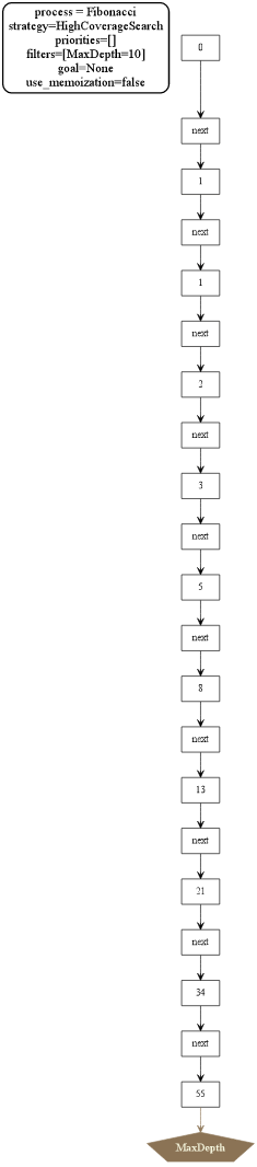 GraphViz log of Fibonacci process