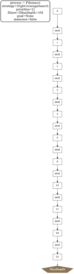GraphViz log of Fibonacci process