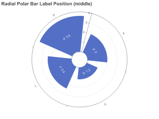 Radial Polar Bar Label Position