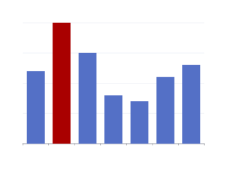 Set Style of Single Bar