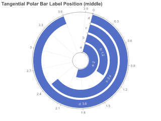 Tangential Polar Bar