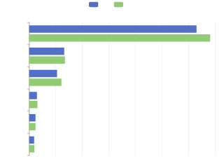 World Population