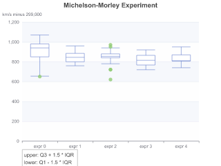 Boxplot Light Velocity