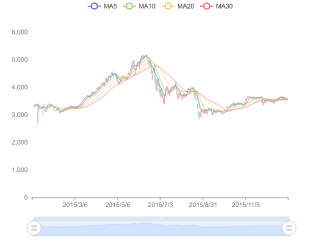 Shanghai Index