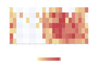 Heatmap on Cartesian