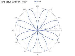 Two Value-Axes in Polar