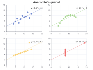 Anscombe Quartet