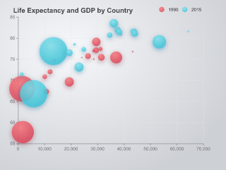 Bubble Chart
