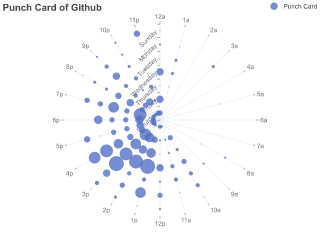 Punch Card of Github