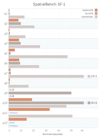 SF1 Benchmark Results