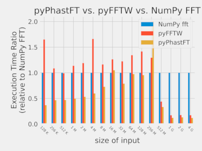 PhastFT vs. NumPy FFT vs. pyFFTW