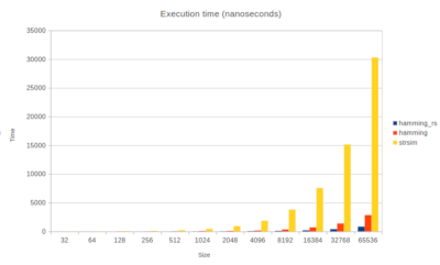hamming_rs vs hamming and strsim
