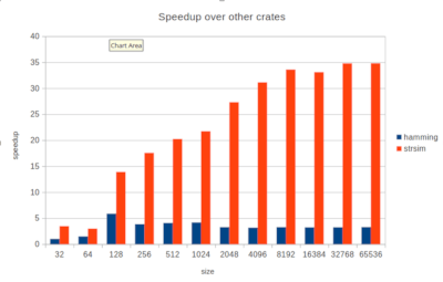 speedup over hamming and strsim