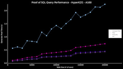 Proof Of SQL Benchmarks (200k - A100)
