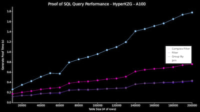 Proof Of SQL Benchmarks (200k - A100)