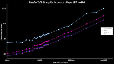 Proof Of SQL Benchmarks (10m - A100)