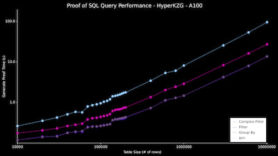 Proof Of SQL Benchmarks (10m - A100)