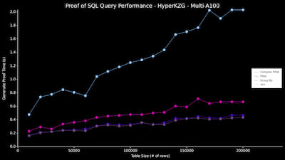 Proof Of SQL Benchmarks (200k - Multi-A100)
