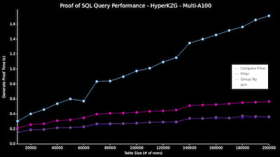 Proof Of SQL Benchmarks (200k - Multi-A100)