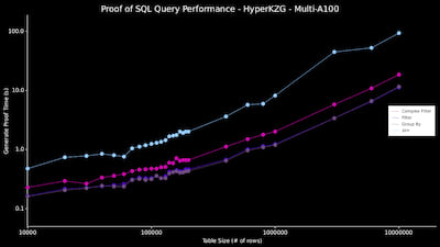 Proof Of SQL Benchmarks (10m - Multi-A100)