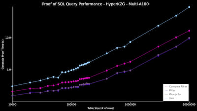 Proof Of SQL Benchmarks (10m - Multi-A100)