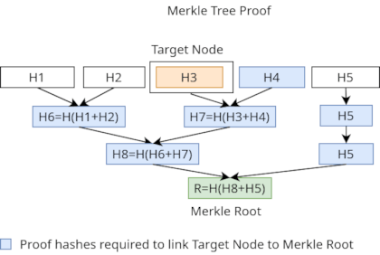 Merkle Tree Proof