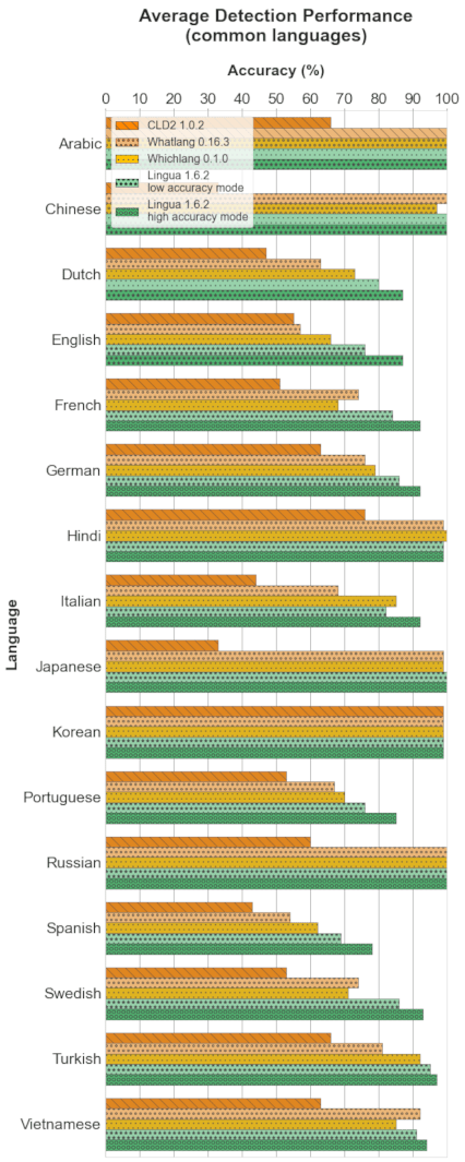 Average Detection Performance