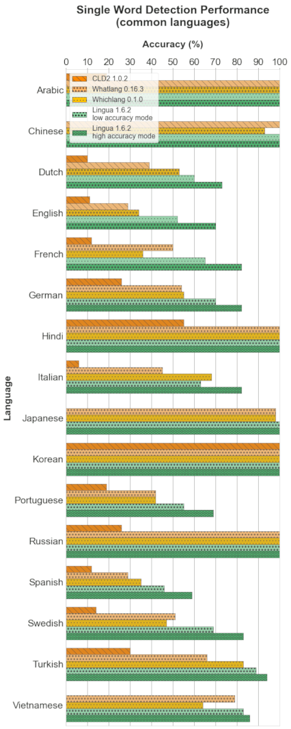 Single Word Detection Performance