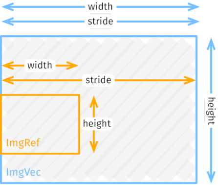 Illustration: stride is width of the whole buffer.