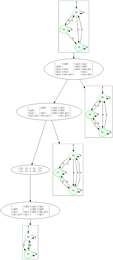 nfa minimization example