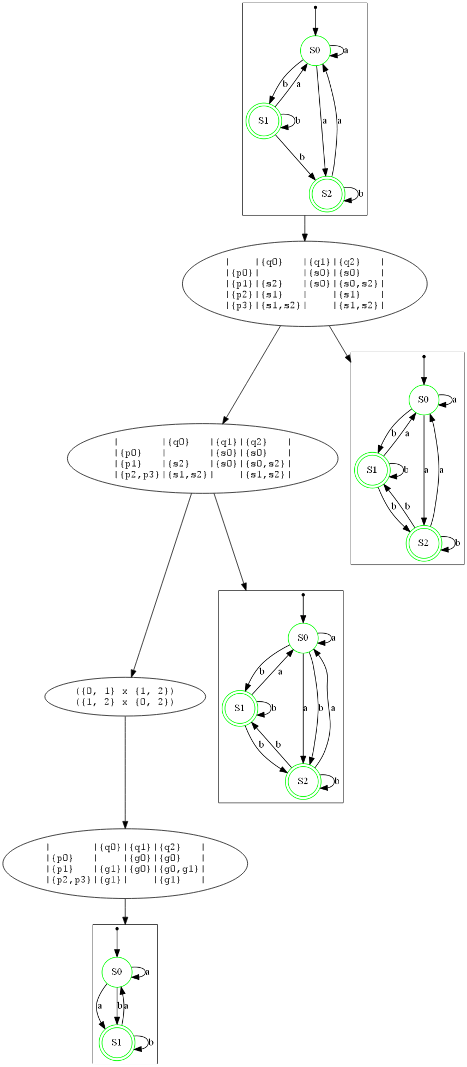 nfa minimization example