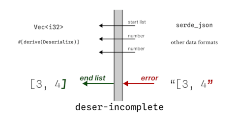 This library sits
in between Deserialize and Deserializer. Information about the parsed data is successfully
sent from Deserializer through deser-incomplete to Deserialize. But errors from Deserializer are
blocked.