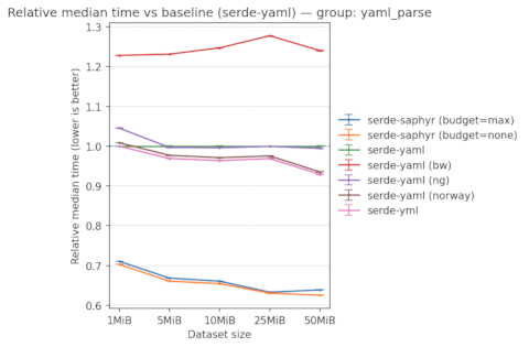 Relative median time vs baseline