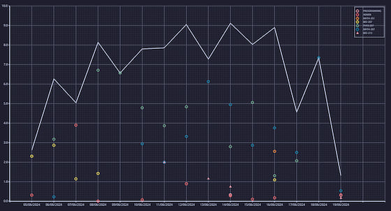 linear interpolation
