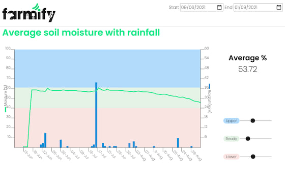Soil moisture/rainfall chart