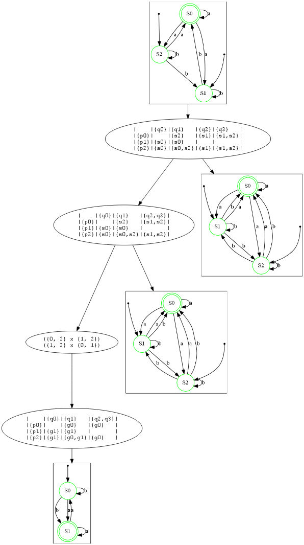 nfa minimization reversed example