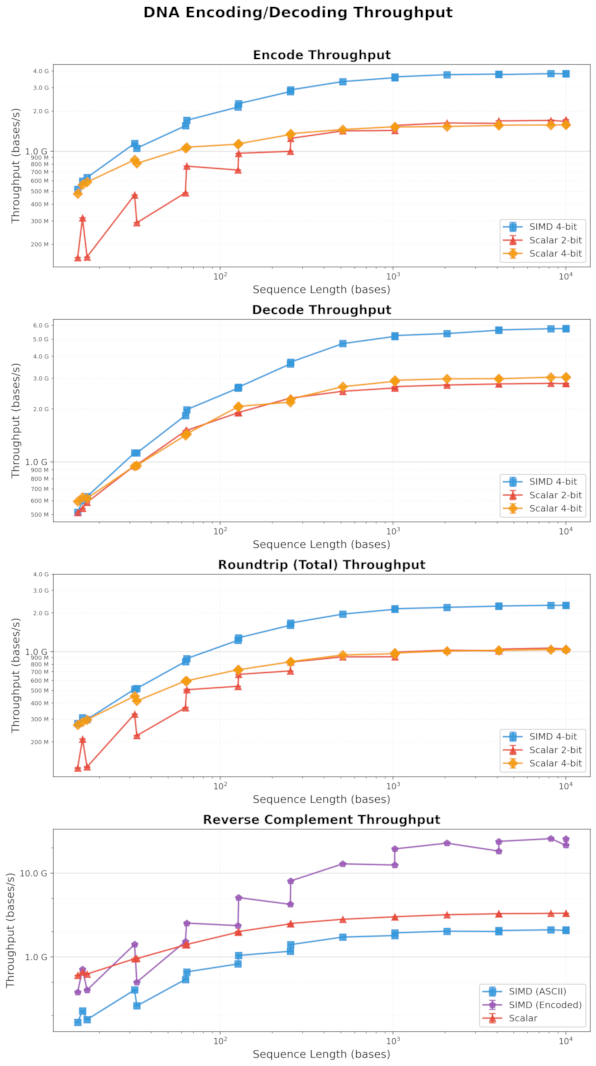 DNA Encoding/Decoding Throughput