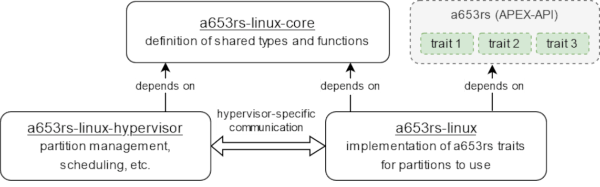 A figure showing the three different crates in this project and the a653rs crate and their relations.