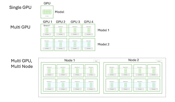 Multi Node Multi-GPU topology
