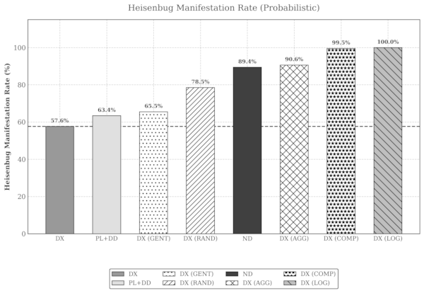 Manifestation Rates