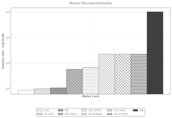 Mutex Latency Comparison