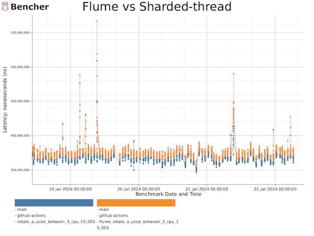 Flume vs Sharded-thread for sharded-thread - Bencher