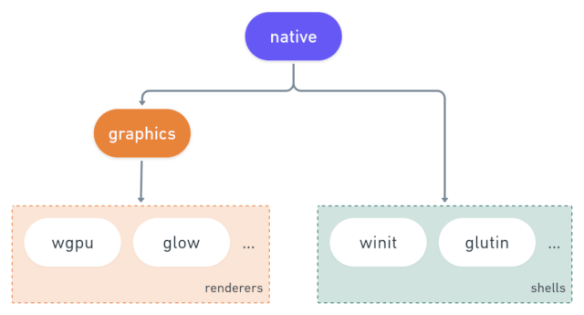 The native target