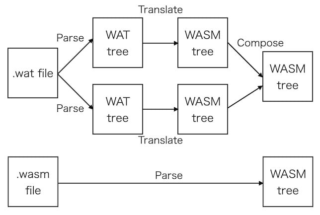 Sequence to parse Wasm