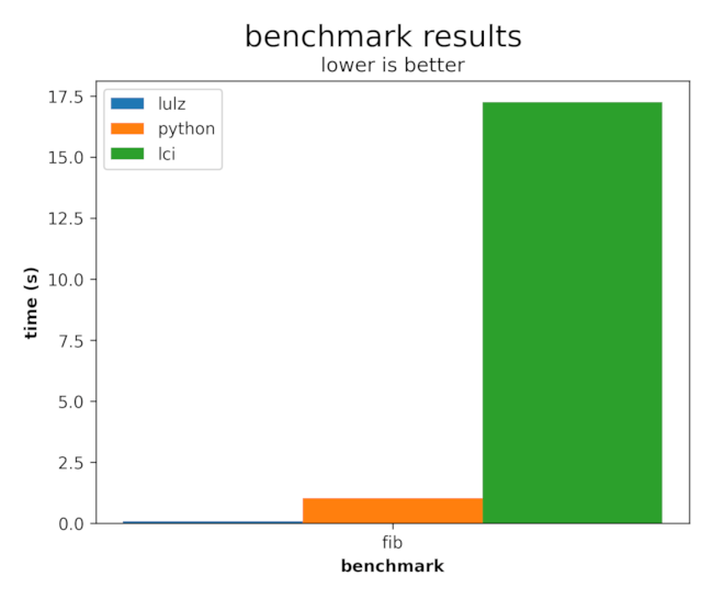 Benchmark results