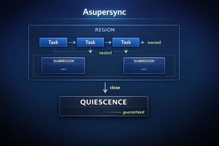 Asupersync Architecture - Regions, Tasks, and Quiescence